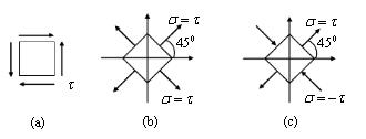 对于图所示的三种应力状态（a)，（b)，（c)之间的关系，有下列四种答案，正确答案是（)。    A