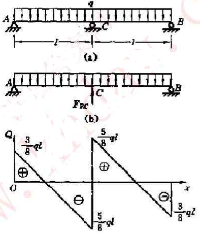 房屋建筑中的某一等截面梁简化成均布载荷作用下的双跨梁，如图（a)所示。试作梁的剪力图和弯矩图。房屋建
