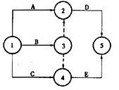 某双代号网络图有A、B、C、D、E五项工作，A、B完成后D才能开始，B、C完成后E开始，下列图形中逻