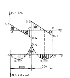 已知梁的剪力图和弯矩图如图所示，试画出梁的载荷及支承方式。    