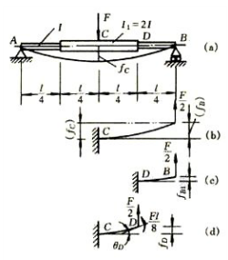 变截面梁如图（a)所示，试求跨度中点C的挠度。变截面梁如图(a)所示，试求跨度中点C的挠度。