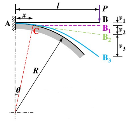 悬臂梁的下面是一半径为R的刚性圆柱面（见图)。在集中力P作用下，试求端点B的挠度。悬臂梁的下面是一半