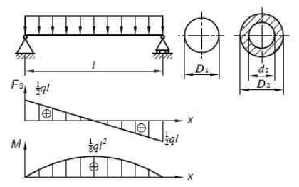 简支梁承受均布载荷作用，如图所示。若分别采用截面面积相等的实心圆和空心圆截面，且D1=40mm，d2