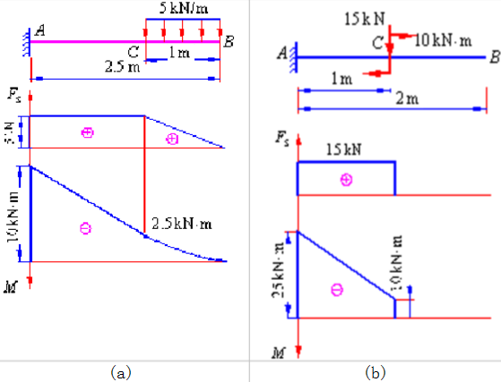 利用剪力、弯矩与荷载集度之间的关系作如下图所示各梁的剪力图和弯矩图。