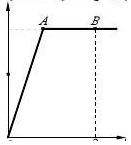 弹性模量E=200GPa的试件，其应力－应变曲线如下图所示，A点为屈报点，屈服极限σs=240MPa