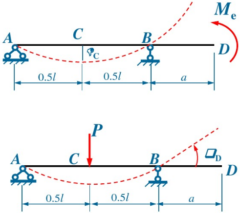 在外伸梁的自由端作用力偶矩Me，试用互等定理，求跨度中点C的挠度△C。在外伸梁的自由端作用力偶矩Me