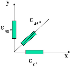 用直角应变花测得受力构件表面某点处的应变值ε0°=－267×10－6，ε45°=－570×10－6，