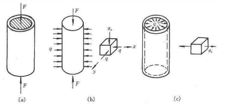 直径D=50mm的实心铜圆柱紧密放置在薄壁钢套筒内，如图（a)所示。钢套筒的厚度t=1.0mm，钢的