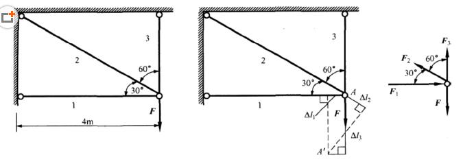 如下图所示结构，已知：1、2、3杆的材料相同，其横截面积分别为A1=400mm2，A2=300mm2