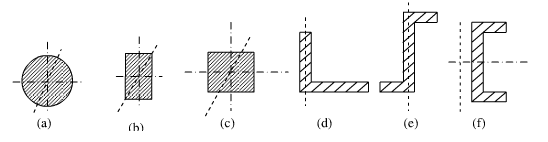 悬臂梁的横截面形状如图所示。若作用于自由端的载荷F垂直于梁的轴线，且其作用方向如图中虚线所示，试指出