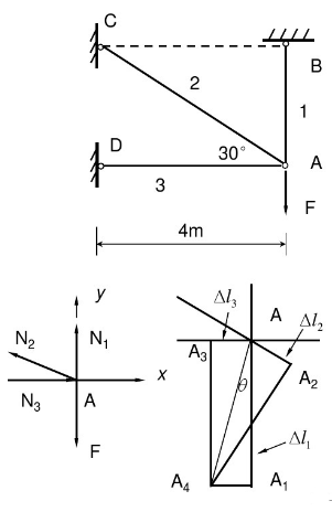 支架如下图所示。载荷F=40kN，三杆的材料相同，E=200GPa，各杆横截面面积分别为A1=200