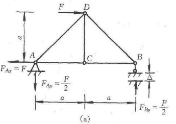 如图（a)所示桁架中，各杆拉、压刚度EA相同，在节点D受一水平载荷F作用，同时支座B沿垂直方向下沉△