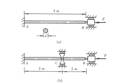 图（a)所示一端固定、一端铰支的圆截面杆AB，直径d=100mm。已知杆材料为A3钢，稳定安全系数[