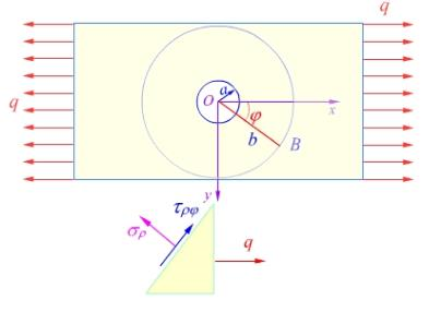 设有一个在x方向承受均匀拉力q的平板，板中有半径为a的小圆孔，如图4.11所示。试求平板内的应力分量