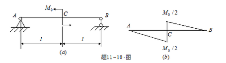 抗弯刚度为EI的简支梁AB，在中间截面C承受集中力偶M0，梁及其弯矩图如图所示，若不考虑剪力的影响，