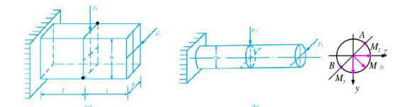 下图所示悬臂梁在两个不同截面上分别受有水平力F1和竖直力F2的作用。若F1=800N，F2=1500
