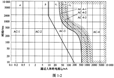 频率15～100Hz正弦交流电的时间/电流不安全区域为()(图1．2)。