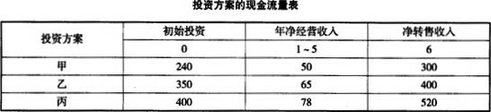 某大型超市欲购买一栋临街旺铺用于出租经营，现有甲、乙、丙三个投资方案，经市场调研预计各方案的初始投资