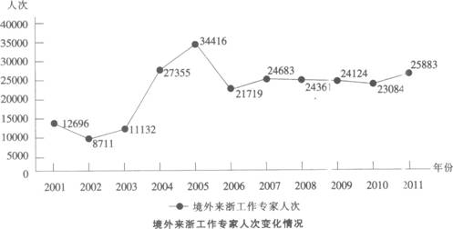 根据以下资料。回答下列各题。 2011年境外来浙江工作专家25883人次，比2010年增长12．1％