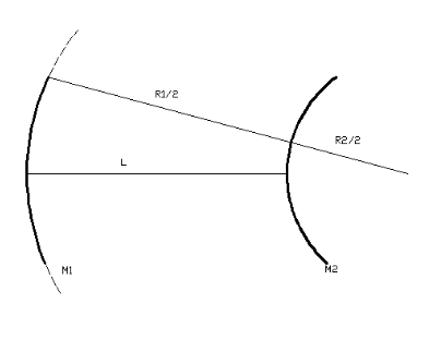 设下图所示虚共焦非稳定腔的腔长L=0.25m，凸球面镜M2的直径和曲率半径分别为R2=－1m和2a2