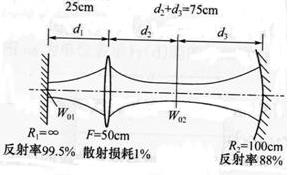 假设下图所示谐振腔是稳定腔，凸透镜左、右高斯光束的共焦参数为f1、f2。假设下图所示谐振腔是稳定腔，