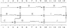 在下图所示双代号时标网络计划中，如果B、G、J三项工作因共用一台施工机械而必须依次施工，则该施工机械
