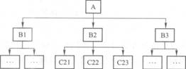 下图示意了一个线性组织结构模式，该图所反映的组织关系有（）。