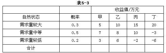 某商品流通企业拟定了甲、乙、丙、丁四种经营商品的方案，生产需求量可能出现较高、中等和较低三种隋况，其