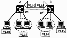 如下图所示，Cisco 3548交换机A与B之间需传输名为VL10（ID号为10）和VL15（ID号