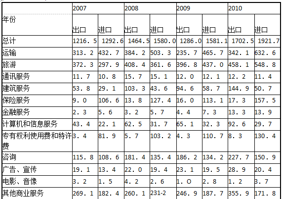 根据下面材料回答下列各题。 2007 ～2010年中国服务贸易进出口分项目情况 （单位：亿美元) 2