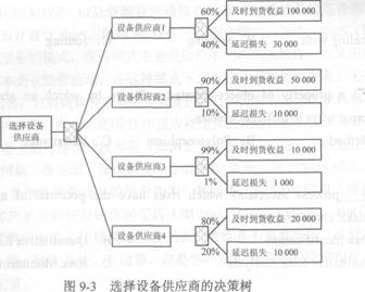 项目经理向客户推荐了4种供应商选择方案。每个方案损益值已标在如图9－3所示的决策树上。根据预期收益值