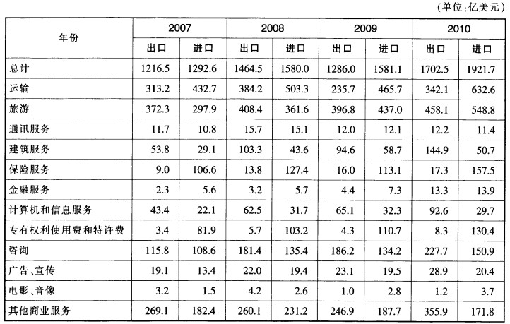 根据以下资料，回答下列问题。 2010年我国服务贸易进出口总额比上年增长了：A．21．5％B根据以下