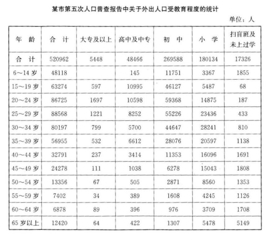 根据下列资料，回答下列问题。 某市第五次人口普查报告中关于外出人口受教育程度的统计 外出人口中大专及