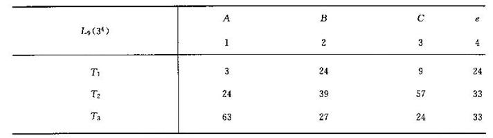 (一) 为提高某化工产品的性能指标，选择三个因子A，B，C，每个因子各取3个水平，并用正交表L9(3