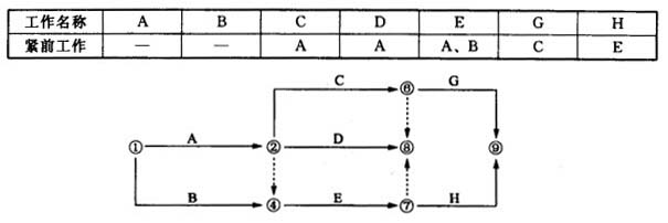 根据下列逻辑关系控制的双代号网络图，图中存在的作图错误是（）。 A.有多个终点节点根据下列逻辑关系控