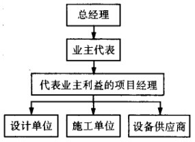 某建设单位在工程项目组织结构设计中采用了线性组织结构模式（如图所示）。图中反映了业主、设计单位、施工