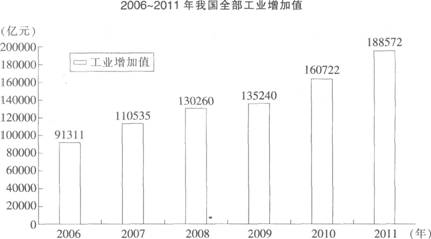 根据所给资料，回答下列各题。 2011年我国全部工业增加值188572亿元。规模以上工业增加值增长1