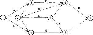 某工程双代号网络图如下图所示，其中存在（）等几类错误表达方式。