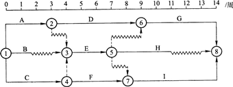 某工程双代号时标网络计划如下图所示，如果B、D、I三项工作共用一台施工机械且必须按顺序施工，则（）。