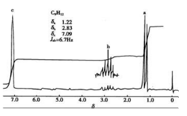 由下述1H－NMR图谱进行波谱解析，给出未知物的分子结构及自旋系统。  已知化合物的分子式为C9H1