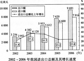 根据以下资料，回答下列各题。 2002～2006年，我国的贸易顺差额（出口额一进口额)最小的年份是（