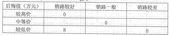 ● 某企业开发了一种新产品，拟定的价格方案有三种：较高价、中等价、较低价，估计这种产品的销售状态也有