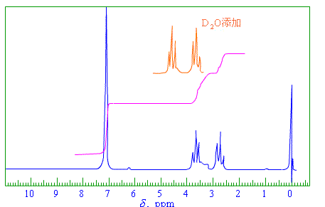 某化合物的分子式为C8H10O，其1H NMR谱如下图所示，谱中位于δ2.10的单峰可以被D2O交换