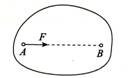 如图所示，作用在刚体上的力F从A点移动到B点后，以下说法正确的是（）。A.刚体顺时针转动B如图所示，