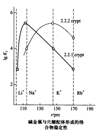 金属和穴配体的配合物的稳定性，通过其在水中的形成常数的对数与阳离子半径作图得到如图所示的曲线。解释为