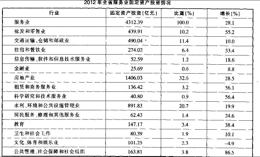 一、根据以下资料。 2012年，江西省服务业完成固定资产投资4312．39亿元，比上年：噌长28．1
