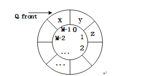 设循环队列Q的定义中有front和size两个域变量，其中front表示队头元素的指针，size表示