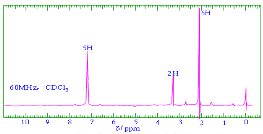 某化合物的化学式为C9H13N，其1H NMR谱图如下所示，试推断其结构。某化合物的化学式为C9H1