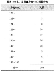 抽样调查得某市100名7岁男童身高（cm)，资料如下表所示：欲描述该资料的集中位置，宜选用抽样调查得