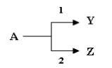 物质A发生两个平行的一级反应，设若E1＞E2，当升高温度时   （A) 对反应1更有利  （B) 对